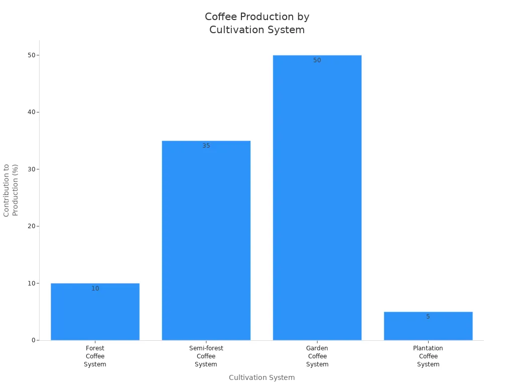 Bar chart showing the percentage contribution of each Ethiopian coffee cultivation system to total production.