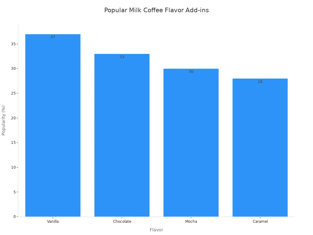Bar chart showing popularity of vanilla, chocolate, mocha, and caramel as milk coffee flavor add-ins