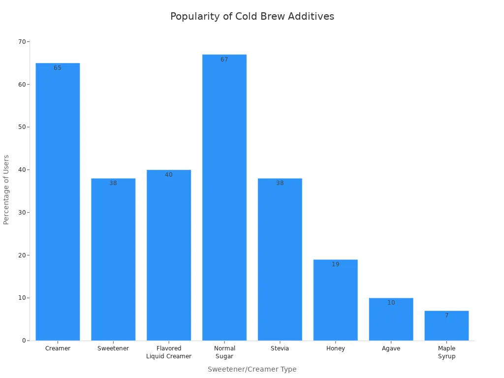 Bar chart showing most popular sweeteners and creamers for homemade cold brew coffee