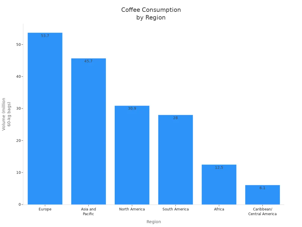 Bar chart comparing coffee consumption volumes across world regions